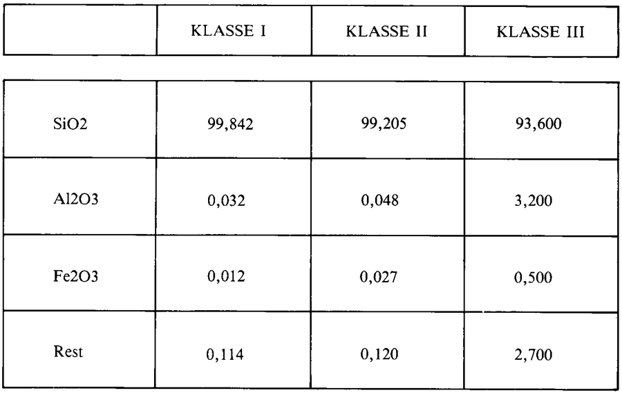 File:Grind, zand en klei in de provincie Limburg-W.M. Felder-Gemiddelde samenstelling van drie in de natuur voorkomende zilverzandsoorten tussen Heerlen en Brunssum.png